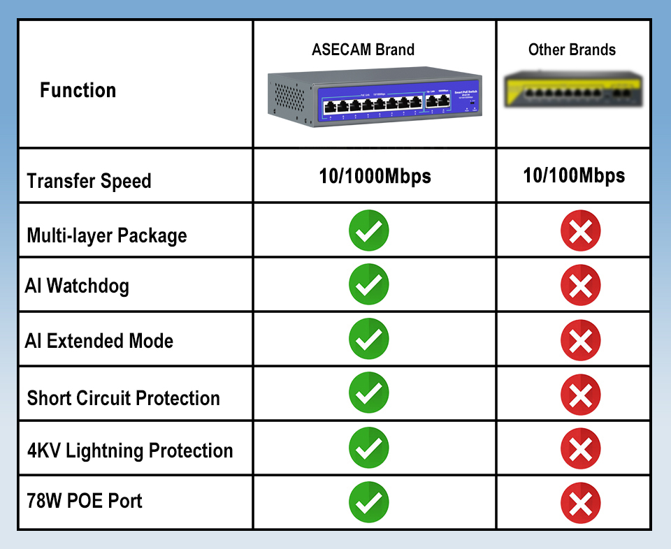 이더넷 IP 카메라 무선 AP CCTV 카메라 보안 시 - Ethernet Switch 8 Port 리뷰 및 가격